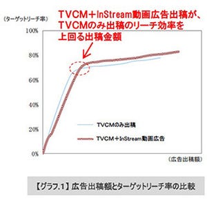 博報堂、テレビCM × InStream動画広告のクロスメディア広告効果調査
