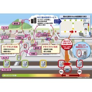 NEC、ビッグデータを用いた「漏水監視サービス」の提供を開始