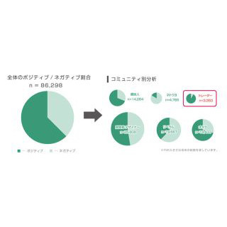 ホットリンク、生活者の属性別に反応を調べる「コミュニティクラスタ分析」