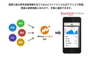 ヤフーとマネーフォワードが業務提携 -Yahoo!アプリで保有資産管理が容易に