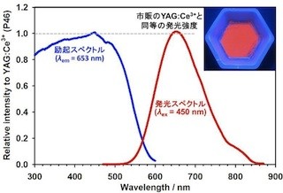 東北大、青色光励起で強い赤色発光を示す蛍光体を開発 - 白色LED応用に期待