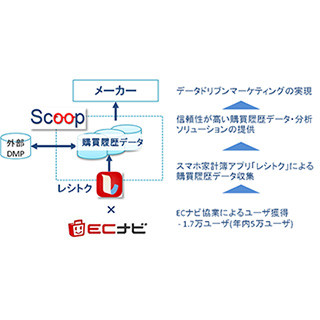 ボーダーズ、家計簿アプリデータを利用した購買データ分析「SCOOP」を提供