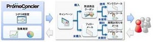 日本ユニシス、反応に合わせてキャンペーンを打てるキャンペーンシステム
