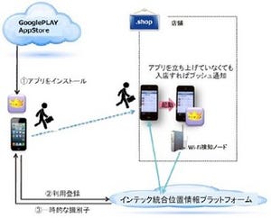 インテック、アプリ起動不要のWi－Fi位置検知技術を開発 - 年内に商用化