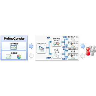 One to Oneキャンペーン管理システム「PromoConcier」がバージョンアップ