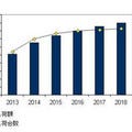 2018年の国内クラウド向けサーバー市場規模は900億円に - IDC Japan