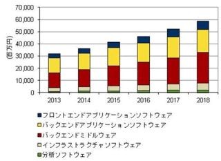 ソーシャルマーケティング市場は2018年で588億円規模に - IDC予測