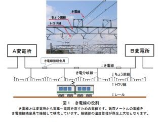 JR東日本、鉄道電力設備に無線式センサ導入 - き電線の劣化状態を把握
