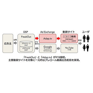 ニコ動のプレロール動画広告、FreakOutからRTB買付が可能に