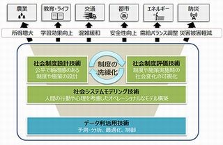 九大と富士通、「富士通ソーシャル数理共同研究部門」を開設