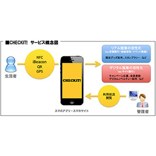 博報堂アイ・スタジオ、スマホサイトやアプリをO2O対応にする「CHECKIT!」