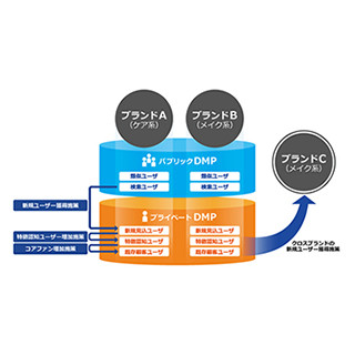 フリークアウト、カネボウ化粧品にプライベートDMP「MOTHER」を提供