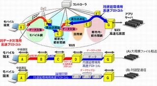 富士通研、特性の異なる通信網に適用可能なWAN高速化技術を開発