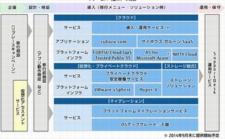 富士通エフサス、Windows Server 2003のクラウドへの移行サービス強化