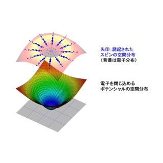 東工大など、質量のないディラック電子の空間分布が特異であることを発見