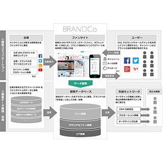 アライドアーキテクツ、ファンサイト構築システムを備えたクラウド型DMP