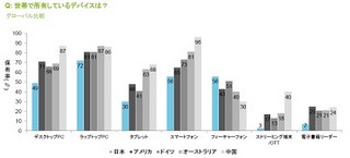 日本のデジタルメディア利用の成熟度は発展途上 - デロイトトーマツ