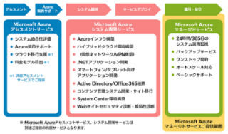 ソフトバンク・テクノロジー、Azure向けの運用管理サービス