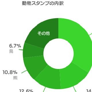 動物のLINEスタンプが大人気なのは"日本独自の傾向" -LINE Creators Market