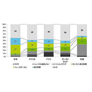 SNSに毎日投稿する人の割合、日本はアメリカの約4分の1 - トーマツ