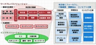 富士通エフサス、「店舗まるごとイノベーション」を販売開始