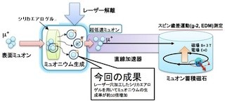 KEKなど、室温で真空中に生成するミュオニウム収量を従来比で10倍に