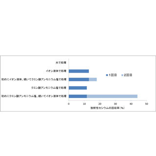 近畿大学、環境負荷を抑えて土壌から放射性セシウムを取り除く技術を発明