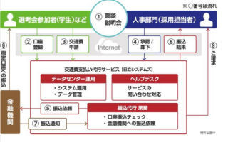 日立システムズとマイナビ、採用部門向け「交通費支払い代行サービス」