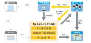 ヤマトシステム、MVNO事業者支援サービスに本人確認業務代行を追加