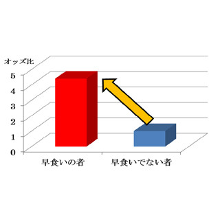 早食いする大学生は肥満になりやすい - 岡山大が3年間の調査で確認