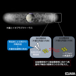 惑星観測衛星「ひさき」、木星側に流れる木星内部磁気圏の高温電子を観測