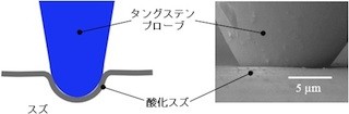 産総研、自動車用コネクタの小型・軽量化につながる評価装置を開発