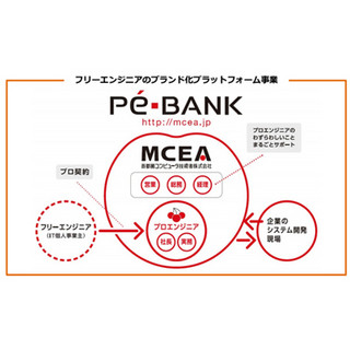 フリーエンジニアとプロ契約、受注・経理をサポートするMCEAの「PE-BANK」