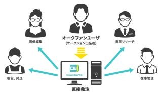 クラウドワークス、日本最大級のオークション比較サイトと連携へ
