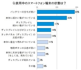 割れたスマホをそのまま使っている人は1割強 - トレンド総研