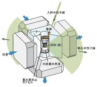 JAEAなど、鉄中に高濃度に溶けた水素を中性子で観測することに成功