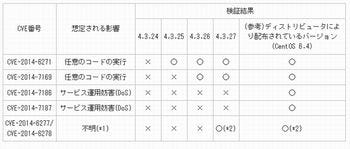 Bashの公式パッチ Shellshockに対応しきれていない Jpcert Cc Tech テックプラス