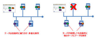 CSE、長期保管大容量データ向け「自律分散型ストレージソリューション」