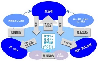 DNP、次世代の住空間を生活者とともに考える「DNPすまいみらい研究所」開設