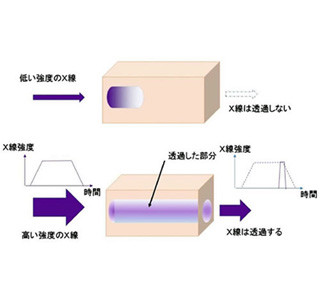 X線可飽和吸収を観測、X線光学事始め