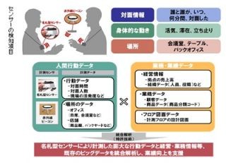 日立ハイテク、人間行動データとビッグデータを業務改善に活用するサービス