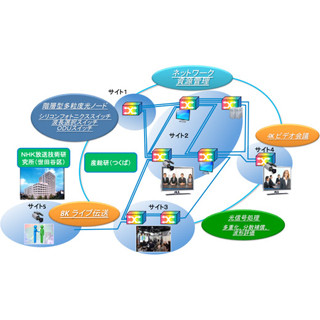 産総研、低消費電力で大容量情報を伝送可能なネットワーク技術を開発