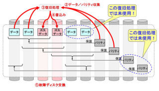 富士通研究所、ディスクの多重故障に対応した高速リカバリ方式を開発