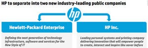 米HPが分割計画を発表、エンタープライズ事業とPC・プリンター事業に