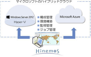 NTTデータ、Azureでのサーバリソース・構成の変化に追随する監視オプション