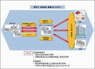 京セラ・IBM・東急コミュニティー、自動デマンドレスポンスの実証実験