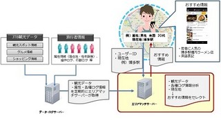 NTT、訪日外国人向けおもてなしサービスで位置情報と連動のレコメンド配信