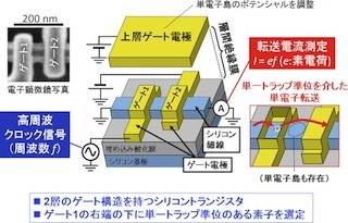 NTT、シリコントランジスタ中の電荷トラップで単電子転送を高速化