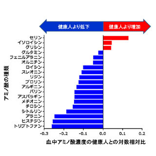 味の素、血液検査ですい臓がんを早期に発見する技術を開発