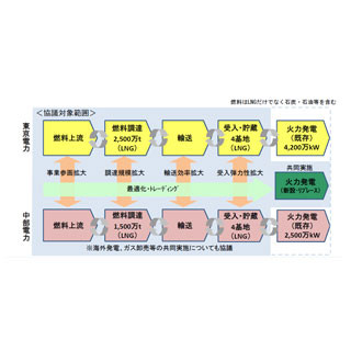 東京電力と中部電力が合弁会社の設立に合意 - 火力発電・燃料調達を強化